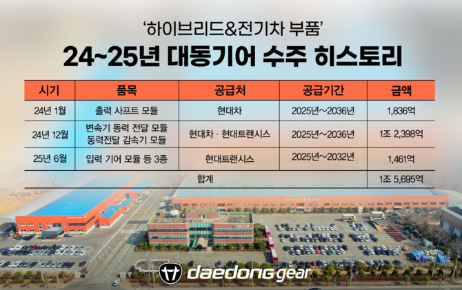 대동기어 하이브리드·전기차 부품 수주 히스토리. ⓒ 대동기어