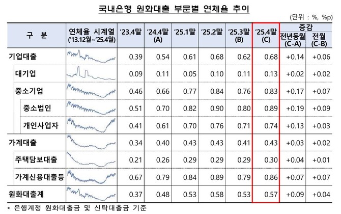 국내은행 원화대출 부문별 연체율 추이. ⓒ 금융감독원