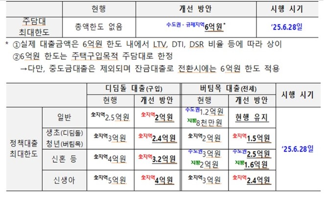수도권·규제지역에 대한 주담대와 정책대출 한도가 오는 28일부터 축소된다. ⓒ 금융위원회