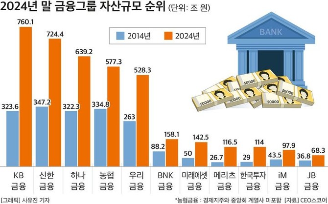 지난 2024년 말 기준 국내 11개 금융그룹 자산규모 순위. ⓒ CEO스코어