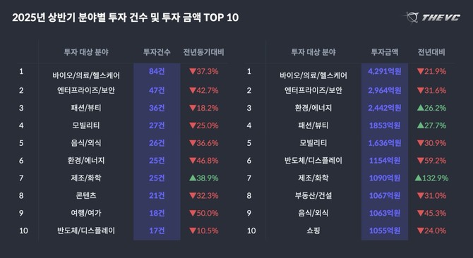 2025년 상반기 분야별 투자 건수 및 투자 금액 TOP 10. © 더브이씨