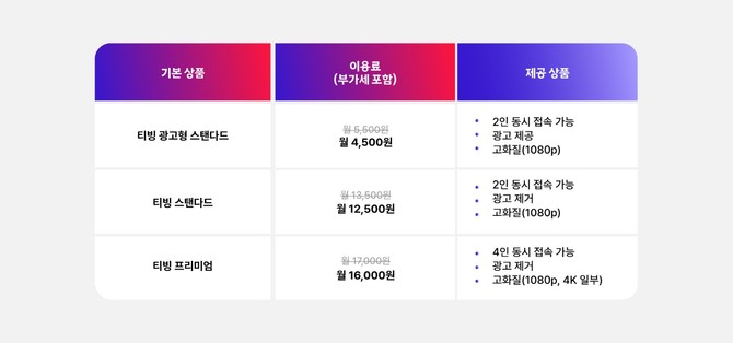 T 우주 티빙 단품 인포그래픽. ⓒ SK텔레콤