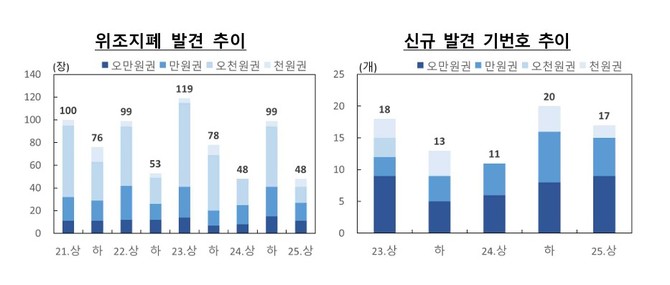 위조지폐 발견 추이 및 신규 발견 기번호 추이. ⓒ 한국은행