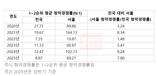 최근 5년간 전국, 서울 아파트 1~2순위 평균 청약경쟁률 추이. © 부동산R114 REPS