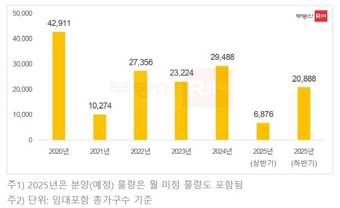 최근 5년간 서울 아파트 분양(예정) 물량 추이. © 부동산R114 REPS