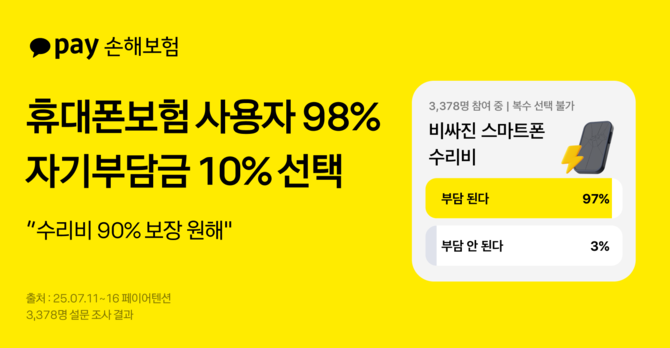 카카오페이손해보험은 카카오페이(377300)의 생활밀착형 금융 브랜드 저널 '페이어텐션'이 11일부터 16일까지 진행한 설문조사에서, 전체 응답자 3378명 중 97%가 '휴대폰 수리비가 부담된다'고 답했다고 밝혔다. ⓒ 카카오페이손해보험