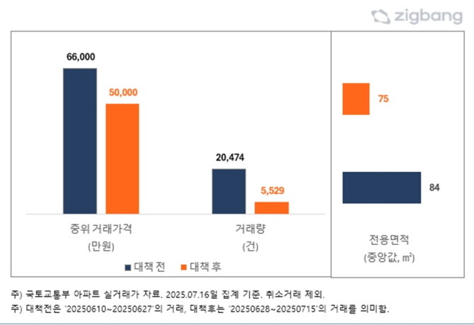 6·27 대책 전후 수도권 거래시장. © 직방