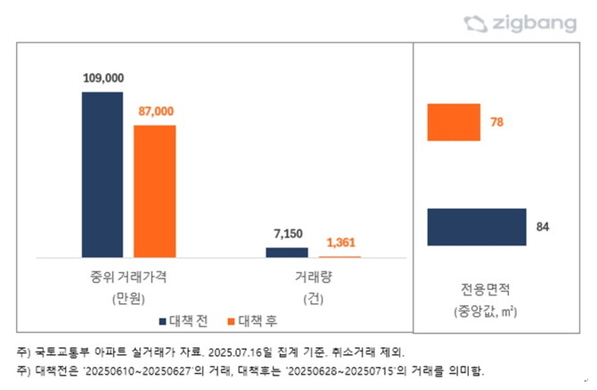 서울 아파트, 6·27 대책 전후 거래시장. © 직방