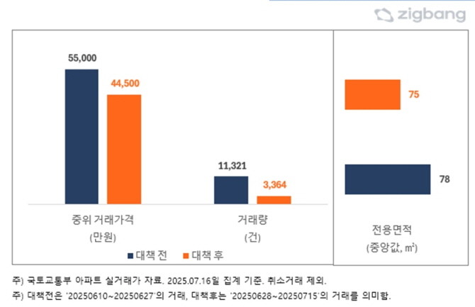 경기 아파트, 6·27 대책 전후 거래시장. © 직방