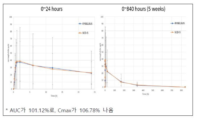 BE STUDY (생동성 시험) 결과 그래프 ⓒ 삼천당제약