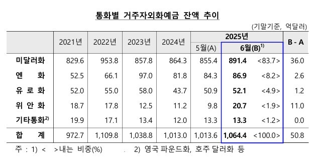 통화별 거주자외화예금 잔액 추이. ⓒ 한국은행