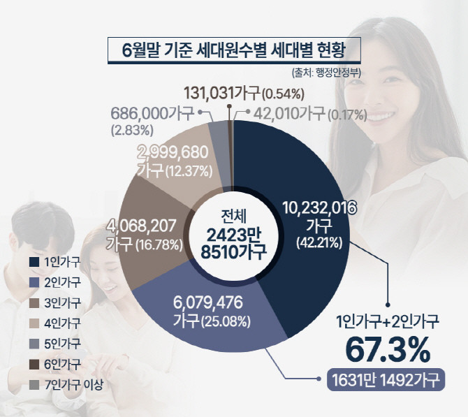 6월말 기준 세대원수별 세대별 현황. © 더피알
