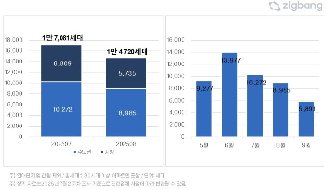 권역별 입주물량 비교 및 수도권 입주물량 추이. © 직방