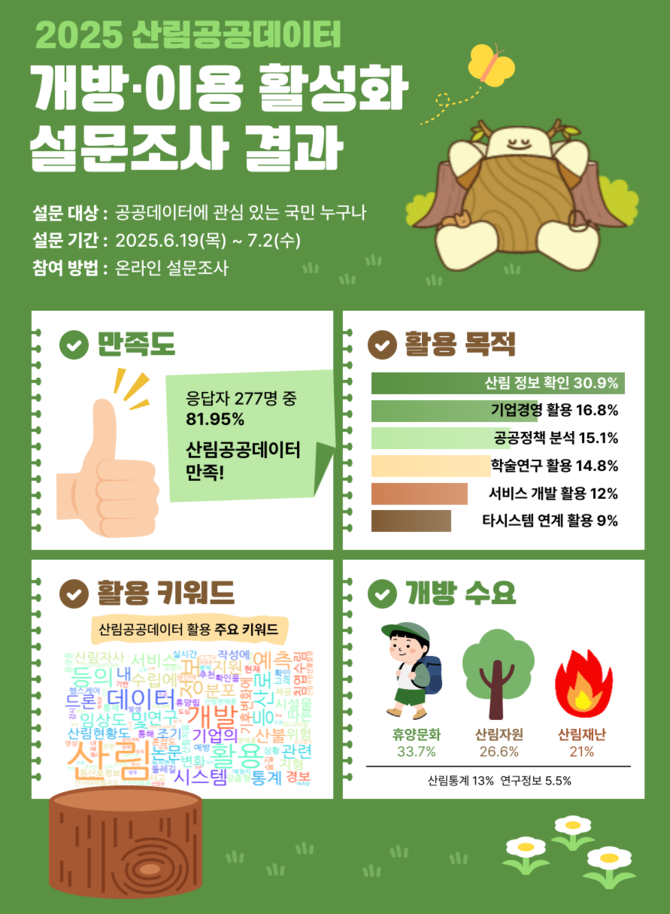 2025 산림공공데이터 개방·이용 활성화 설문조사 결과 이미지. ⓒ 산림청