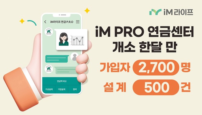 iM라이프는 지난달 2일 공식 개소한 'iM PRO 연금센터'가 오픈 한달여만에 카카오톡 채널 친구 2700명을 돌파하고, 누적 연금 설계건수도 500건을 넘겼다고 29일 밝혔다. ⓒ iM라이프