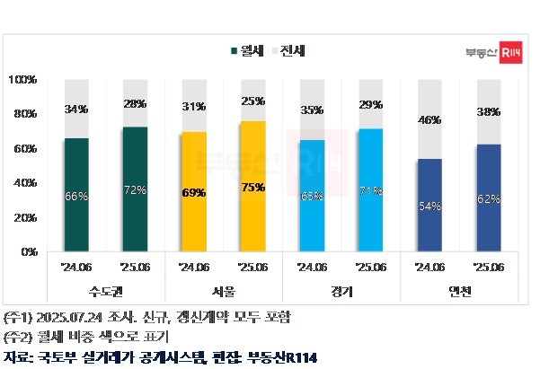 수도권 오피스텔 월세 거래 비중. © 부동산R114