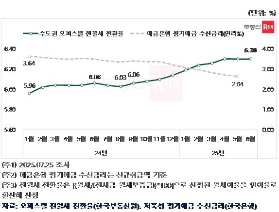수도권 오피스텔 전월세 전환율 및 정기예금 수신금리. © 부동산R114