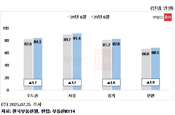 수도권 오피스텔 평균 월세가격. © 부동산R114