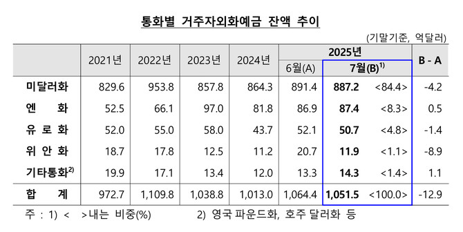 통화별 거주자외화예금 잔액 추이. ⓒ 한국은행