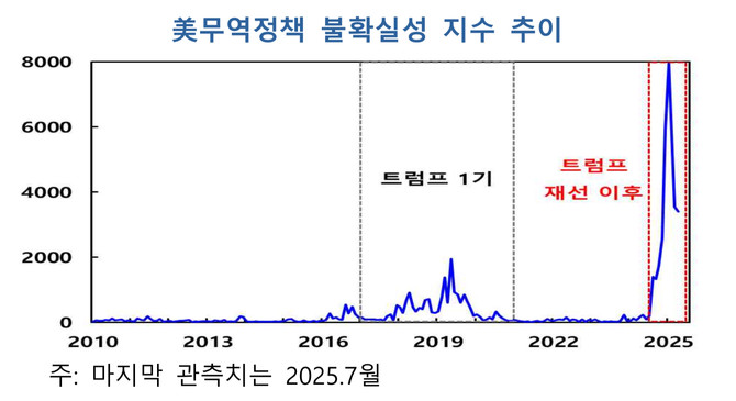 미국 무역정책 불확실성 지수 추이. © 한국은행
