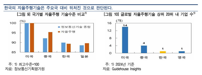 국가별 자율주행 기술수준·글로벌 자율주행기술 상위 20위 내 기업 수 추이. © 한국은행