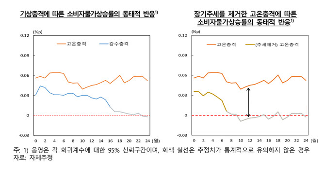 지구온난화가 가속화될 경우, 물가 상승 압력이 두 배 이상 커질 수 있다는 연구 결과가 나왔다. © 한국은행