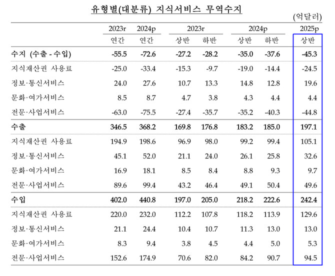 유형별 지식서비스 무역수지 추이. © 한국은행