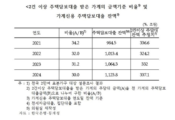 2건 이상 주담대 받은 가계의 금액 기준 비율·가계신용 주담대 잔액. © 차규근 의원실