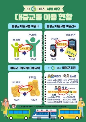 G-패스 시행 이후 대중교통 이용현황. ⓒ 광주광역시