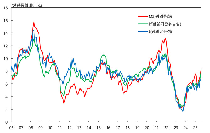 8월 통화 및 유동성 지표 추이. © 한국은행