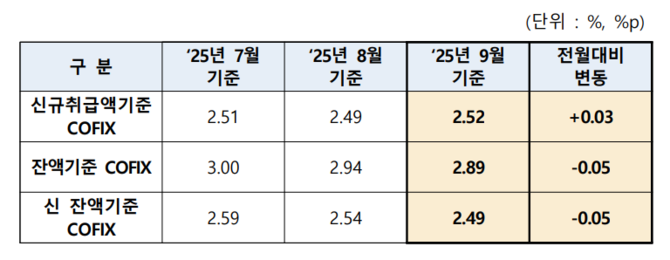 9월 기준 자금조달비용지수 공시. ⓒ 은행연합회