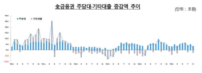 금융권 주담대·기타대출 증감액 추이. © 금융위원회