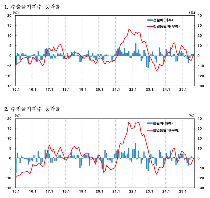 수출입물가지수 등락률. © 한국은행