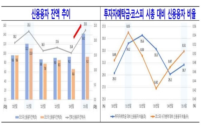 신용융자 잔액 추이 및 투자자예탁금· 코스피 시총 대비 신용융자 비율. ⓒ 금융투자협회