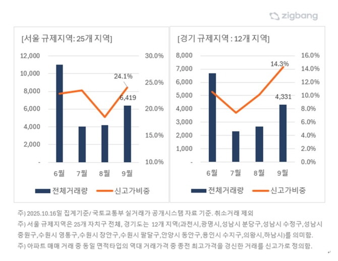 월간 매매 거래량 및 신고가 거래 비중. Ⓒ 직방