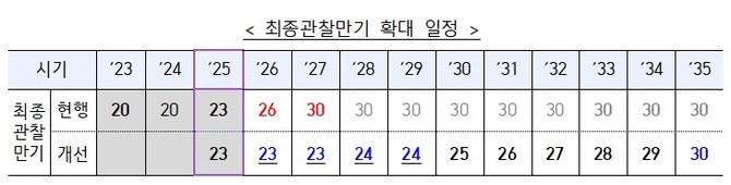 보험사 최종관찰만기 확대 일정. ⓒ 금융위원회