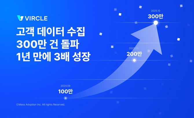 버클이 누적 300만건의 고객 행동 데이터를 기반으로 데이터 중심 성장을 이끌고 가속화하고 있다. ⓒ 매스어답션