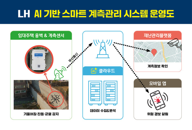 AI 기반 스마트 계측관리 임대주택 옹벽 안전관리 강화. ⓒ 한국토지주택공사