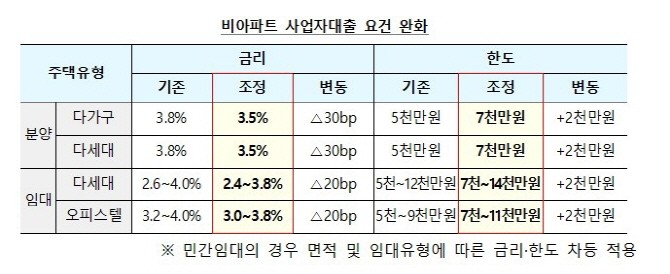비아파트 사업자대출 요건 완화 그래프. © 국토교통부