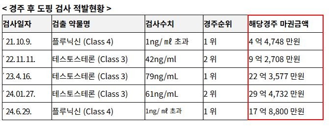 경주 후 도핑 검사 적발 현황 ⓒ 서천호 의원실