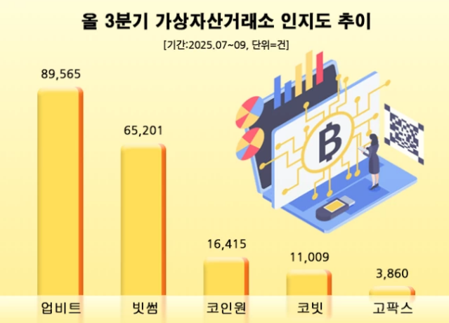 3분기 가상자산거래소 브랜드 인지도 순위. ⓒ 데이터앤리서치