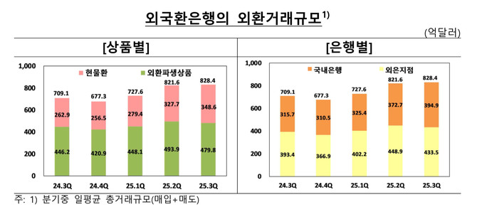 외국환은행의 외환거래규모 추이. © 한국은행