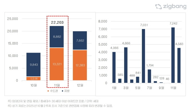 2025년 월별 권역별 입주물량 추이(좌) 및 서울 입주물량 추이(우). Ⓒ 직방