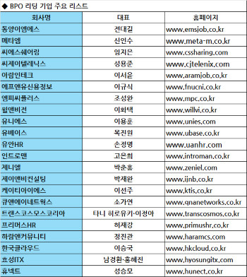 BPO 리딩 기업 주요 리스트. ⓒ 프라임경제