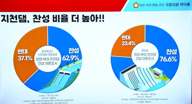 국민의힘 박덕흠 의원이 제시한 충남 지천댐 건설 찬반 여론조사 결과 자료 화면. ⓒ 박덕흠 의원 사무실