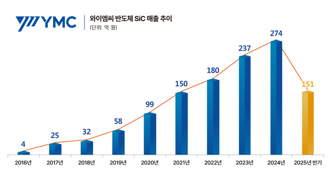 와이엠씨의 반도체 SiC 매출 추이. ⓒ 와이엠씨