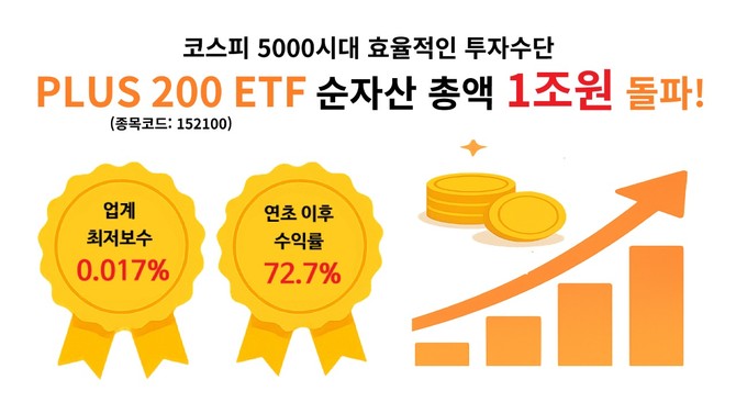 한화자산운용은 ‘PLUS 200' ETF의 순자산총액이 1조원을 돌파했다고 밝혔다. ⓒ 한화자산운용