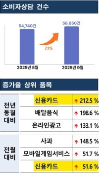 2025년 9월 소비자상담 빅데이터 분석 결과표. ⓒ 한국소비자원