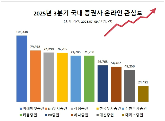 3분기 국내 증권사 관심도 순위. ⓒ 데이터앤리서치