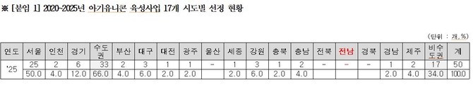2020~2025년 아기유니콘 육성사업 17개 시도별 선정 현황. ⓒ 권향엽 의원실